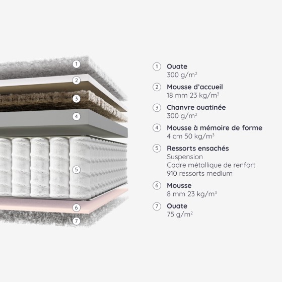 RESSORTS ENSACHES Matelas Beaulieu Onea RESSORTS ENSACHES Matelas Beaulieu Onea